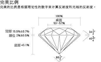 理想钻石的切割角度