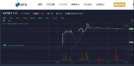 (CST的K线走势图)