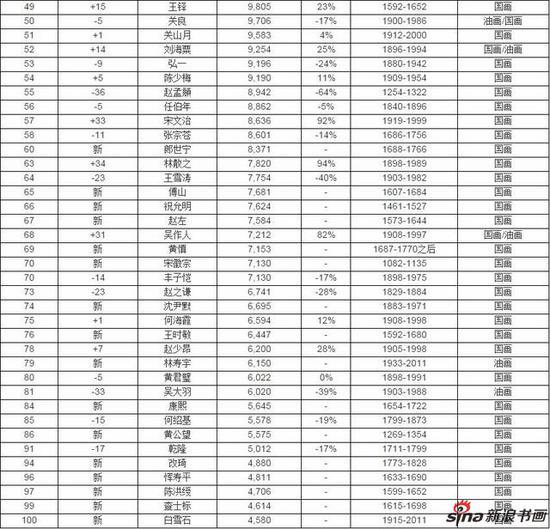 来源:胡润研究院,数据由AMMA雅昌艺术市场监测中心提供