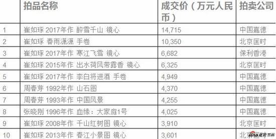 来源:胡润研究院,数据由AMMA雅昌艺术市场监测中心提供