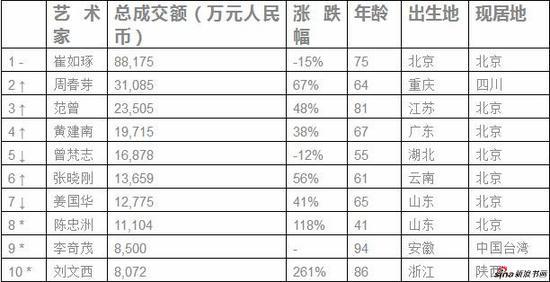 来源:《2019胡润艺术榜》,数据由AMMA雅昌艺术市场监测中心提供
