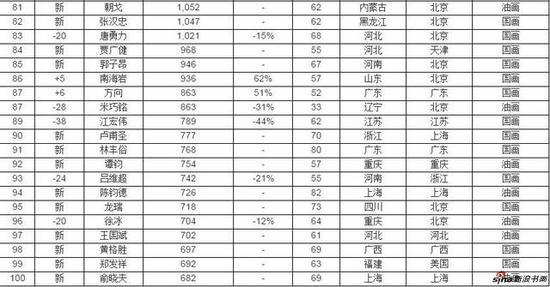 数据支持:AMMA雅昌艺术市场监测中心