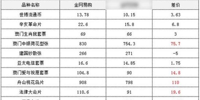 金网易购3月30日成交额276万