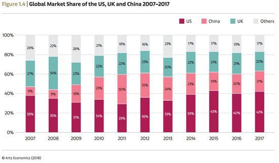 2007-2017全球艺术市场份额构成 Arts Economics(2018)