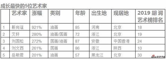来源:《2019胡润艺术榜》,数据由AMMA雅昌艺术市场监测中心提供