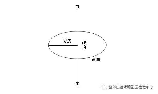 图1 颜色的三个属性关系