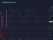 币天下CST钱邮链10月23日下跌33.07%