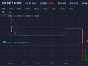 币天下CST钱邮链10月22日下跌2.06%