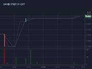 币天下CST钱邮链10月15日下跌8.03%