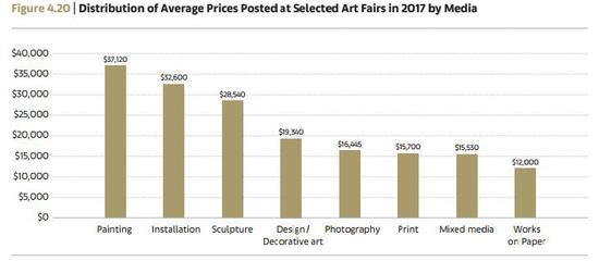 艺博会参展艺术品按门类划分的平均价格统计 Arts Economics(2018)with data from Artsy