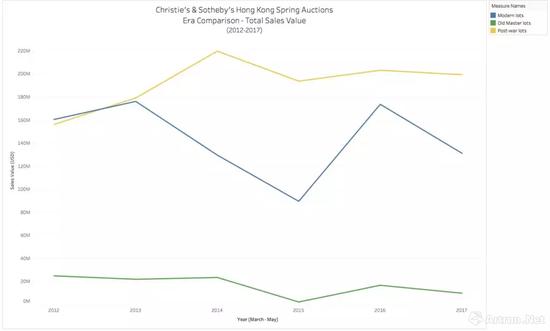 在2012年至2017年间佳士得、苏富比香港春拍中,战后及当代艺术是成交额最高,同时也是单价攀升最快的门类(黄色:战后 蓝色:现代 绿色:古典,图片来源:artnet)