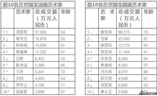 来源:《2019胡润艺术榜》,数据由AMMA雅昌艺术市场监测中心提供