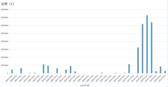 图9 2000-2017年苏富比拍卖行梵高作品春秋两拍的总成交额($)