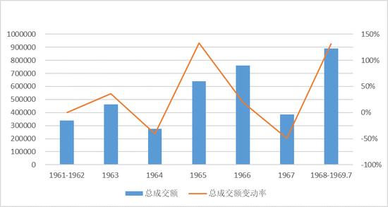 图1 1960年代梵高拍品的总成交额走势图($)