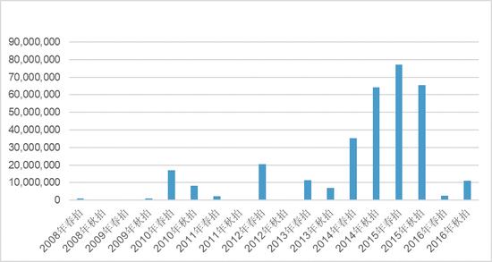 图8 2008-2016年梵高作品春秋两拍的总成交额($)