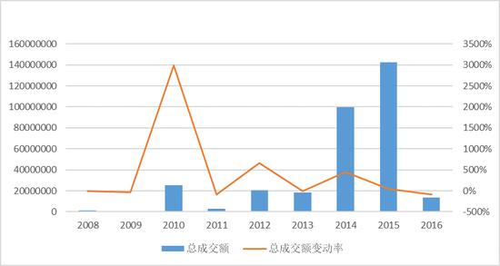 图3 2008-2016年梵高作品拍卖价格总额及其变化率($)