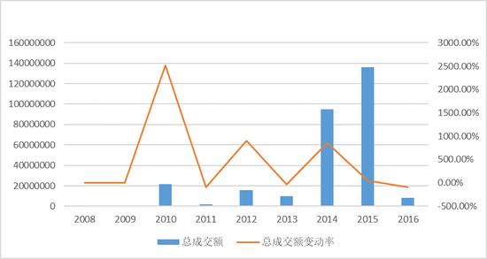图4 2008-2016年梵高油画作品总成交额及其变动率($)