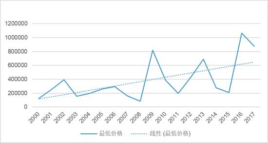 图6 2000-2017年梵高作品的最低价格($)