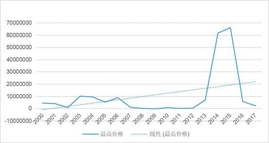图5 2000-2017年梵高作品的最高价格($)