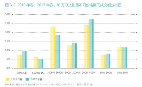 2016年春、2017年春10万以上拍品不同价格区间成交额分布图