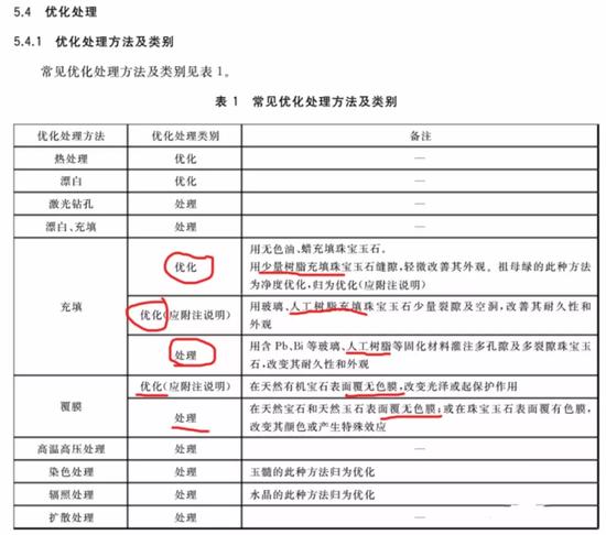 图1、新版国家标准表1中将“人工树脂充填”分成三种类别,实际操作起难度很大。