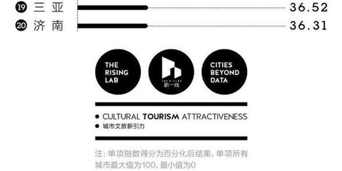 中国最好玩的100个城市的排名 重庆表现不错哟