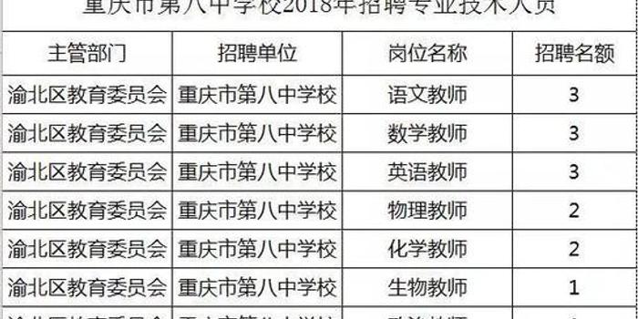 注意了!重庆八中渝北校区面向全国招聘21名老师