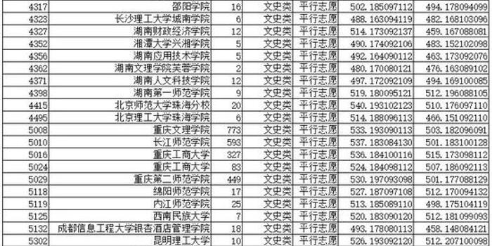 你上线了吗?重庆部分高校二本录取分数线公布