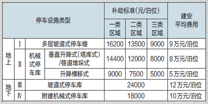 停车场注册资金要求