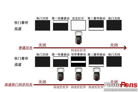 高速同步闪光功能补光实例
