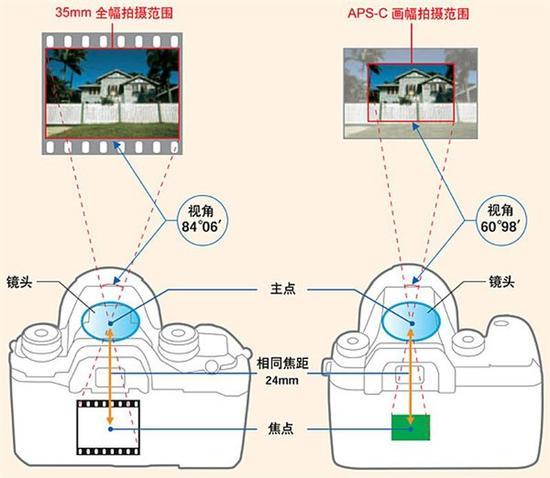 全画幅和APS-C画幅的区别