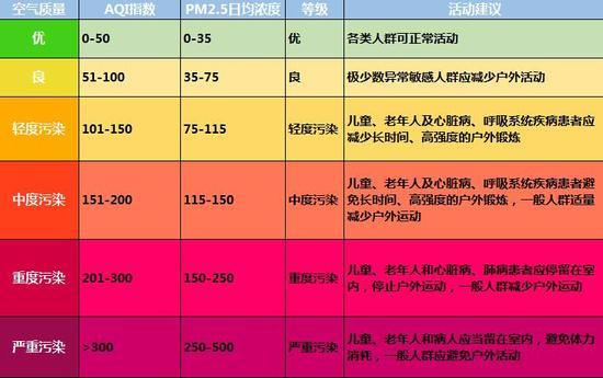 AQI在50以内、PM2.5浓度35以内空气质量为健康