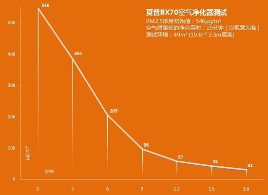 夏普BX70净化器净化效率