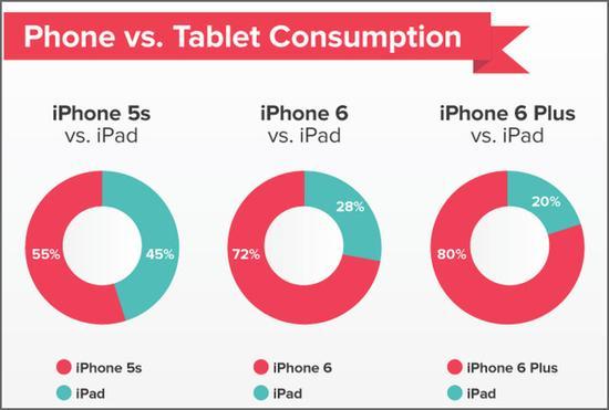 大屏iPhone和iPad形成同类竞争局面