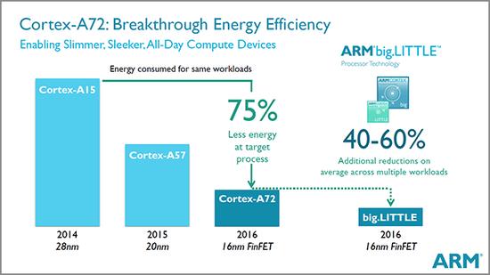 A57继任者/明年商用 ARM A72新架构展望