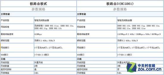 极路由3与上代极路由2的参数对比