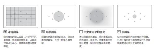 可是相机里面那么多测光模式,评价测光、局部测光、点测光等等,到底该用哪一种?