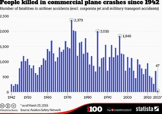2013年是史上最安全的航空年之一,全球有超过3500万个航班执飞,乘坐航班的人次达到30亿以上,死亡人数为224人