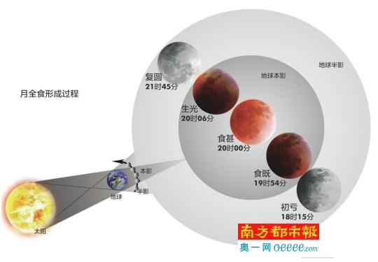 月全食形成过程