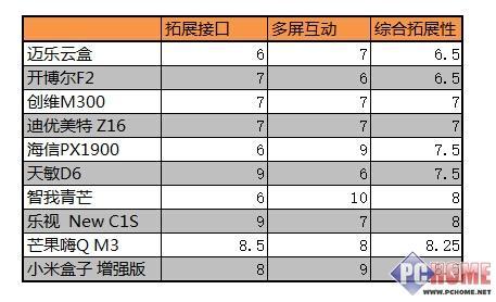 单项及综合评分