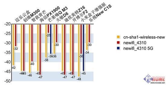 信号强度绝对值越小代表信号越强