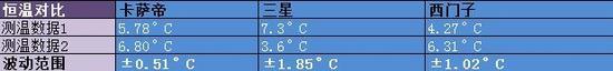 恒温对比