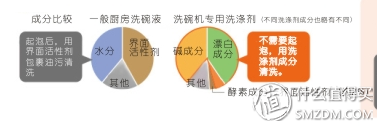 洗碗机专用洗涤剂因为必须无泡,所以只有非常微量的表面活性剂,主要成分是碱和酶。