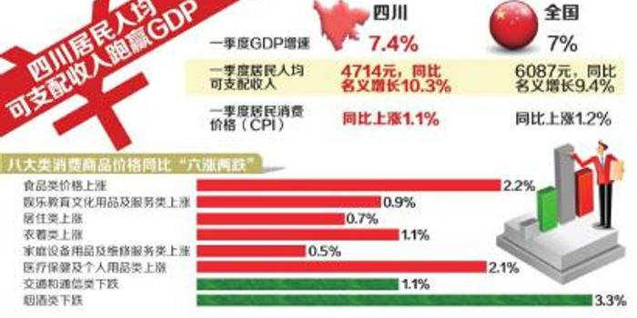 四川新一季度gdp公布_中国31省份一季度GDP出炉 黑龙江倒数第一(3)