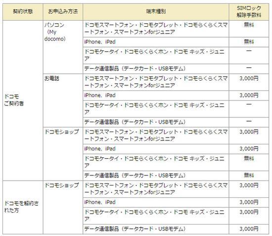 2015年5月后发售机型,6个月才能解锁,不同申请方式手续费也不同(图片截取自DoCoMo)