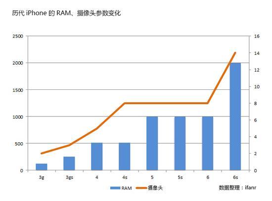 关于 iPhone 6 升级版的摄像头有两个说法,