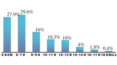 首次触网年龄,江苏娃7岁以前触网比例达57.5%