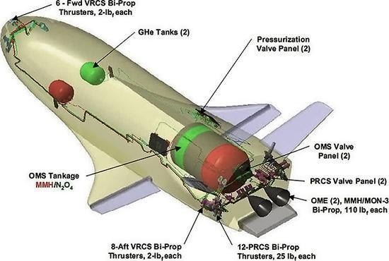 X-37B结构示意图,前后各有侧推进器,尾部为主发动机,使用肼燃料作为动力