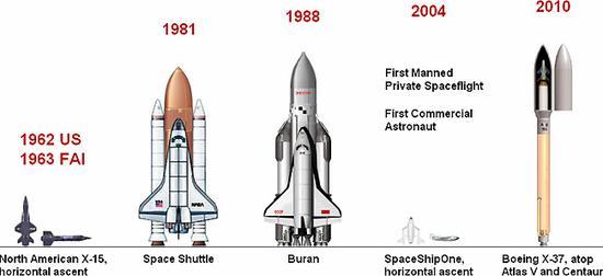 X-37B与航天飞机的大小进行对比,安置在Atlas V型火箭的载荷舱内