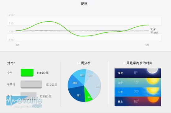 (Vivoactive的数据能被汇到Nike+ Running中)